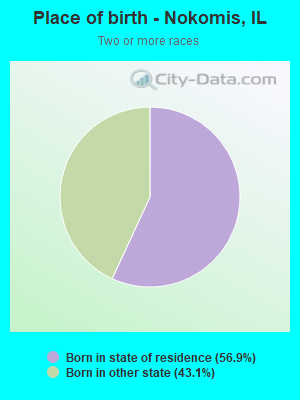 Place of birth - Nokomis, IL