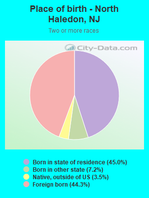 Place of birth - North Haledon, NJ