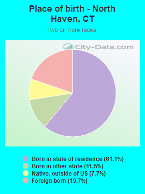 Place of birth - North Haven, CT