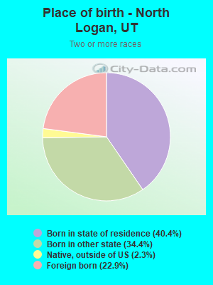 Place of birth - North Logan, UT