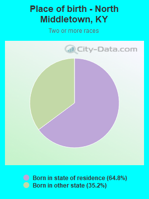 Place of birth - North Middletown, KY