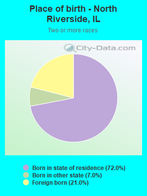 Place of birth - North Riverside, IL