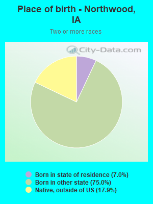 Place of birth - Northwood, IA