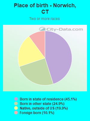 Place of birth - Norwich, CT