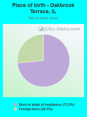 Place of birth - Oakbrook Terrace, IL