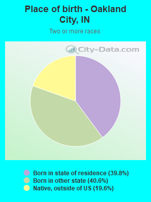 Place of birth - Oakland City, IN