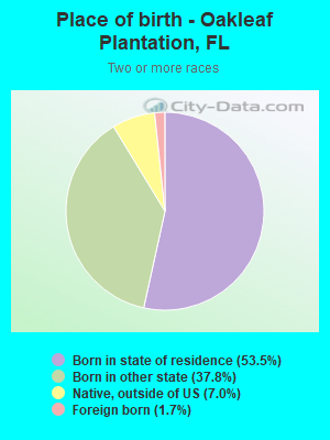 Place of birth - Oakleaf Plantation, FL