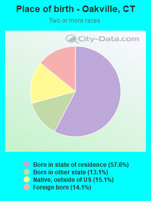 Place of birth - Oakville, CT