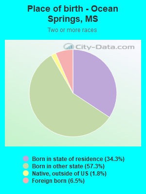 Place of birth - Ocean Springs, MS