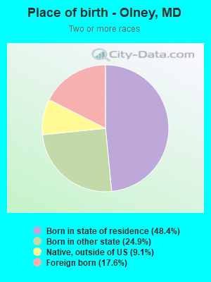 Place of birth - Olney, MD