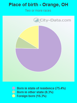 Place of birth - Orange, OH