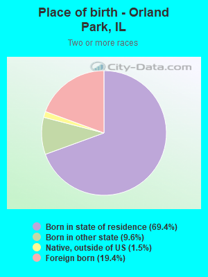 Place of birth - Orland Park, IL