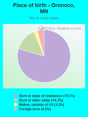 Place of birth - Oronoco, MN