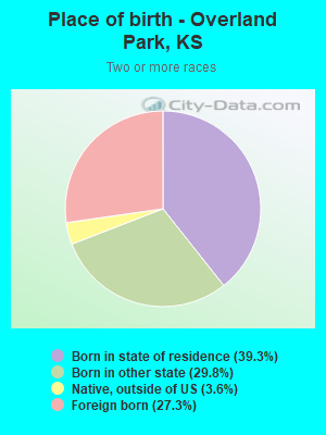 Place of birth - Overland Park, KS