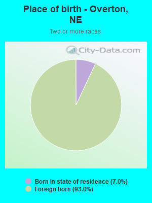 Place of birth - Overton, NE