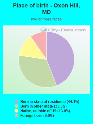 Place of birth - Oxon Hill, MD