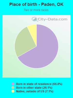 Place of birth - Paden, OK