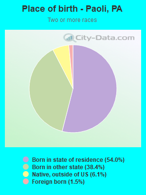 Place of birth - Paoli, PA