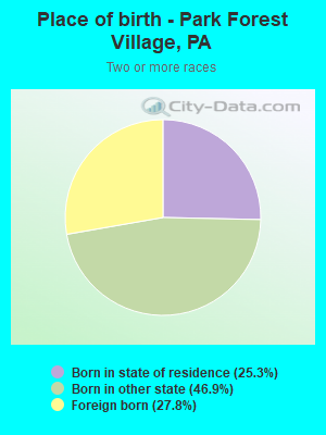 Place of birth - Park Forest Village, PA