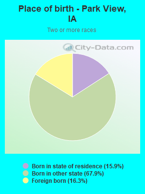 Place of birth - Park View, IA