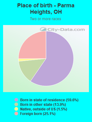 Place of birth - Parma Heights, OH