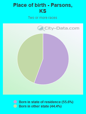 Place of birth - Parsons, KS