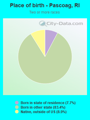 Place of birth - Pascoag, RI