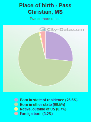 Place of birth - Pass Christian, MS