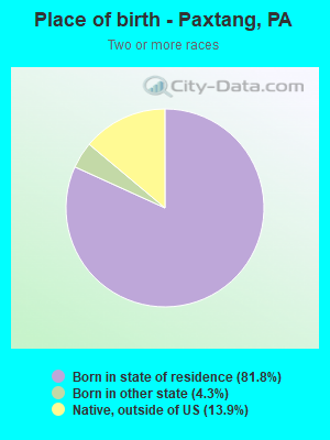 Place of birth - Paxtang, PA