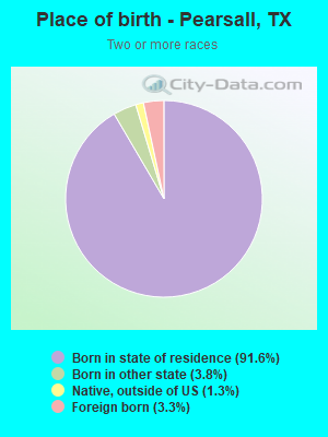 Place of birth - Pearsall, TX