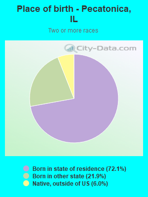 Place of birth - Pecatonica, IL