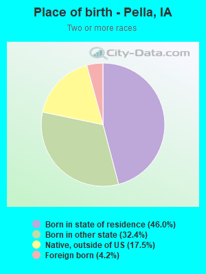 Place of birth - Pella, IA