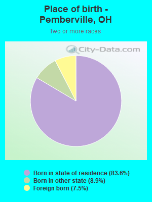 Place of birth - Pemberville, OH