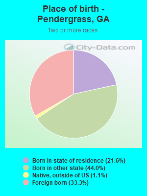 Place of birth - Pendergrass, GA