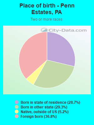 Place of birth - Penn Estates, PA