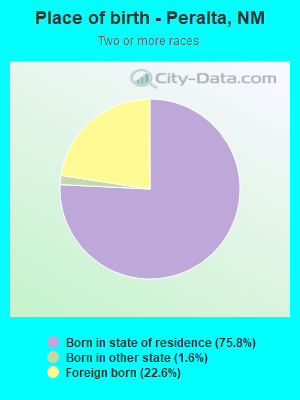 Place of birth - Peralta, NM