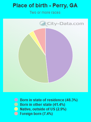 Place of birth - Perry, GA