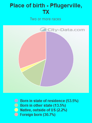 Place of birth - Pflugerville, TX