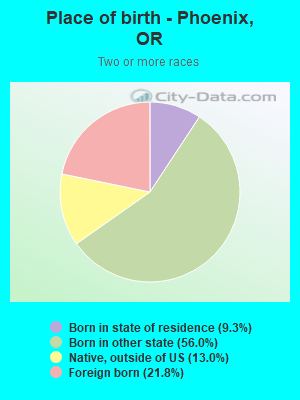 Place of birth - Phoenix, OR