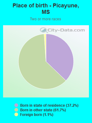 Place of birth - Picayune, MS