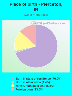 Place of birth - Pierceton, IN