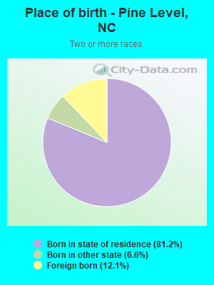 Place of birth - Pine Level, NC