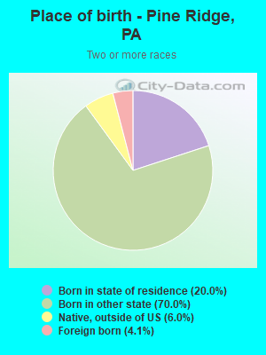 Place of birth - Pine Ridge, PA