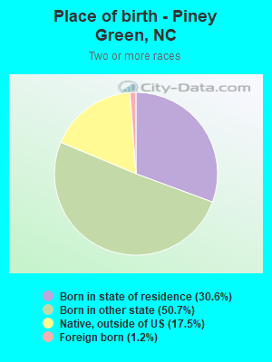 Place of birth - Piney Green, NC