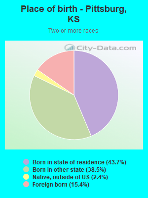 Place of birth - Pittsburg, KS