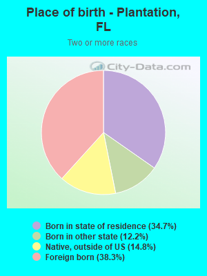 Place of birth - Plantation, FL