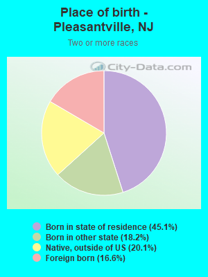 Place of birth - Pleasantville, NJ