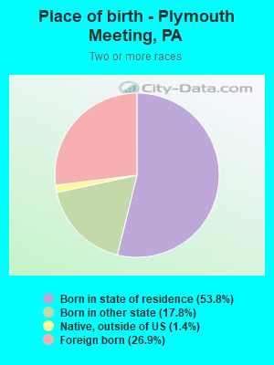 Place of birth - Plymouth Meeting, PA