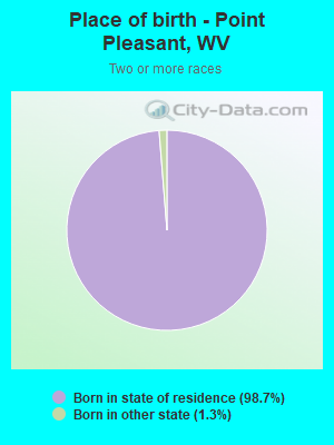 Place of birth - Point Pleasant, WV