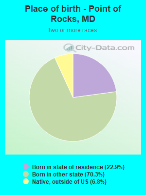 Place of birth - Point of Rocks, MD